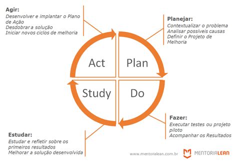 Ciclo Pdsa Mentoria Lean