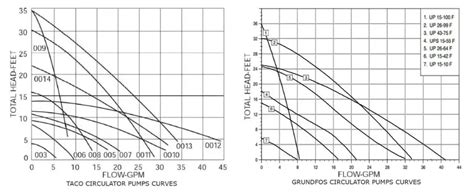 How To Size A Circulator Pump For Radiant Heat