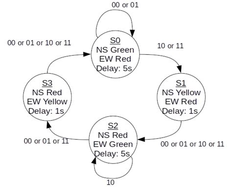 State Diagram For Traffic Light System