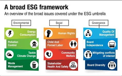 Sebi Brings In A New Set Of Norms For Esg Ratings In Compliance With