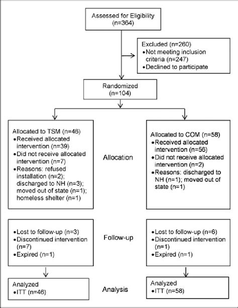 Consort Diagram Patient Flow Com Comprehensive Outpatient