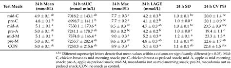 Table From Timing And Nutrient Type Of Isocaloric Snacks Impacted