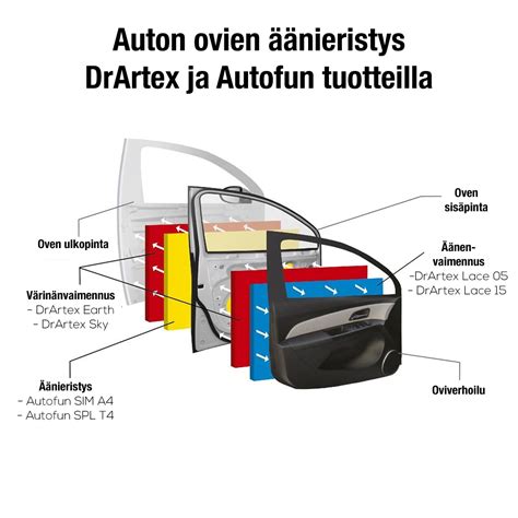 Äänieristys autoon Kodin korjaus on helppoa