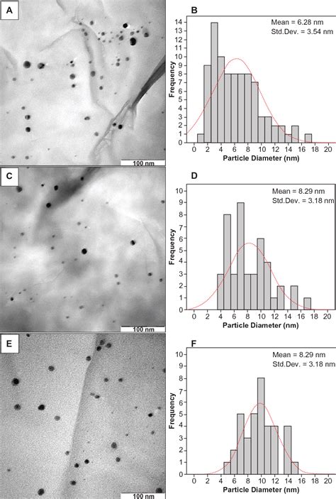 Figure 1 From International Journal Of Nanomedicine Dovepress Synthesis