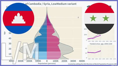 Cambodia Vs Syria Comparison Of Population Pyramids