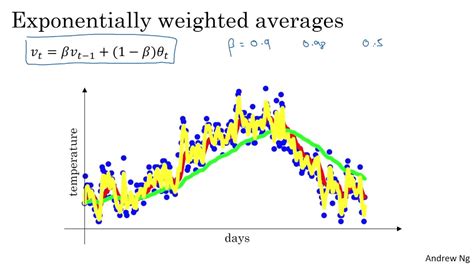 Understanding Exponentially Weighted Averages C W L Youtube