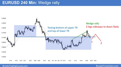 Eur Usd Trading Range After Wedge Rally Investing