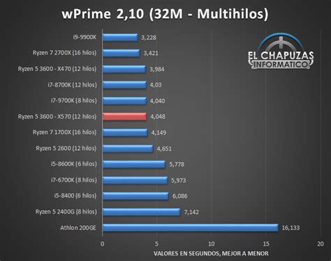 Обзор процессора amd a8-9600: характеристики, тесты в бенчмарках