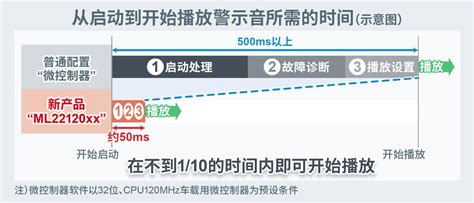 蓝碧石科技面向电动汽车开发出avas专用的业界先进语音合成lsi罗姆半导体集团rohm Semiconductor