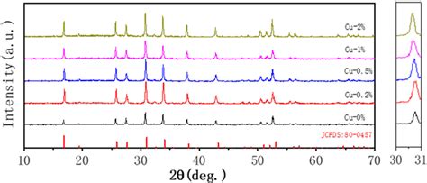 Left Xrd Patterns And Right Peak Shift Of Li Ga La Zr O With