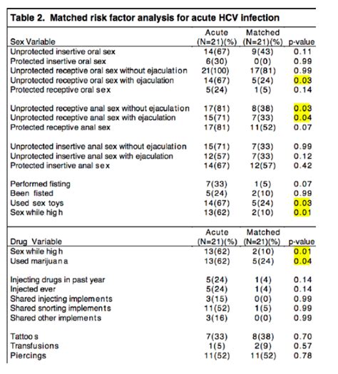 Hiv Transmission Risk Chart Minga