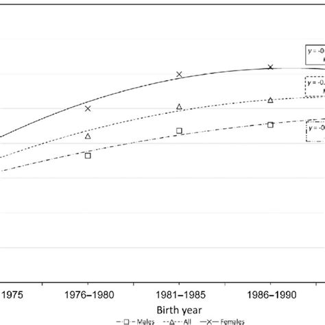 Prevalence Of Myopia In Young Adults In Northern Israel Stratified By