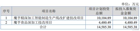 一致魔芋北交所上市，股价大涨近40！财经头条