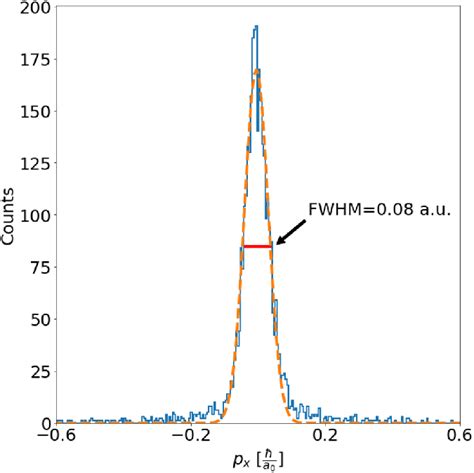 Measured Transversal P X Momentum Distribution Of Molecular Ions