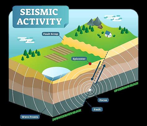 Annotated Diagram of an Earthquake