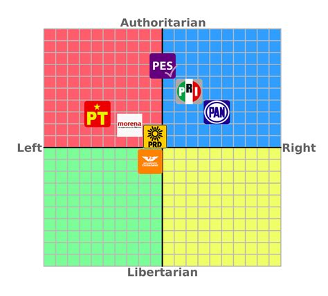 Political Compass of mexican political parties. : r/PoliticalCompass