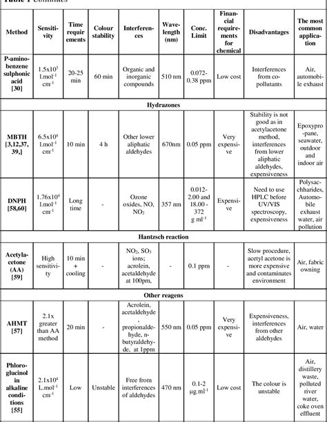 Table 1 From Review Of Spectrophotometric Methods For Determination Of