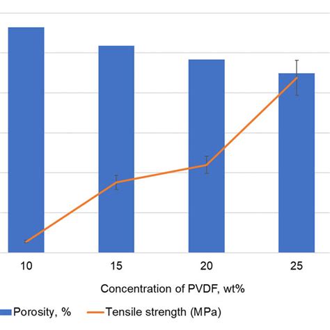 Comparison Of The Tensile Strength And Porosity Of The Prepared