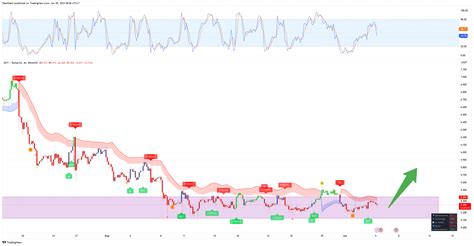 Binance Dotusdt Chart Image By Tabelsakti Tradingview