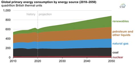 Eia Expects Energy Demand To Increase Almost Percent Worldwide By