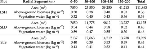 The Dry Above Ground Biomass And Vegetation Water In Total And Four