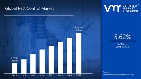 In Depth Industry Outlook Pest Control Market Size Forecast