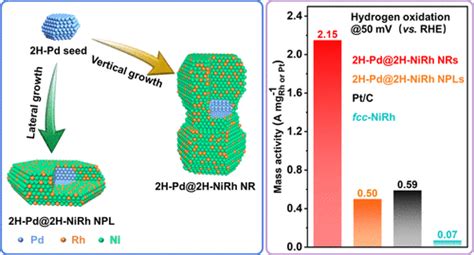 Facet Controlled Synthesis Of Unconventional Phase Metal Alloys For