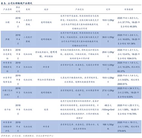 谁能回答公司头部畅销产品情况的信息行行查行业研究数据库