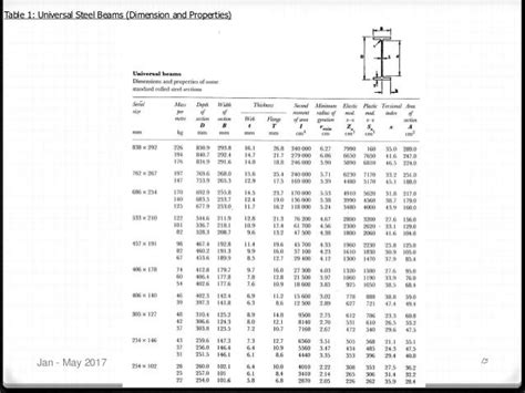 Steel Beam Allowable Load Chart Keski