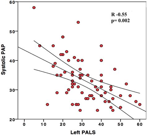 Graphic Showing The Significative Correlation Between Peak Atrial