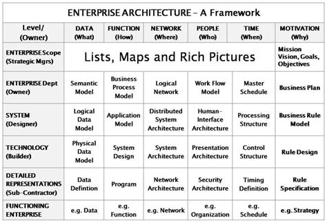 Zachman Style Framework Download Scientific Diagram