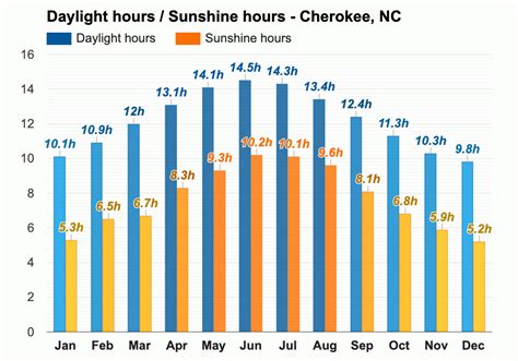 Yearly & Monthly weather - Cherokee, NC