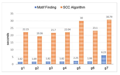 Bdcc Free Full Text Uncovering Active Communities From Directed Graphs On Distributed Spark