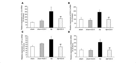 Icariside Ii Decreased The Mrna Expression Of Tnf α Il 1β Cox 2