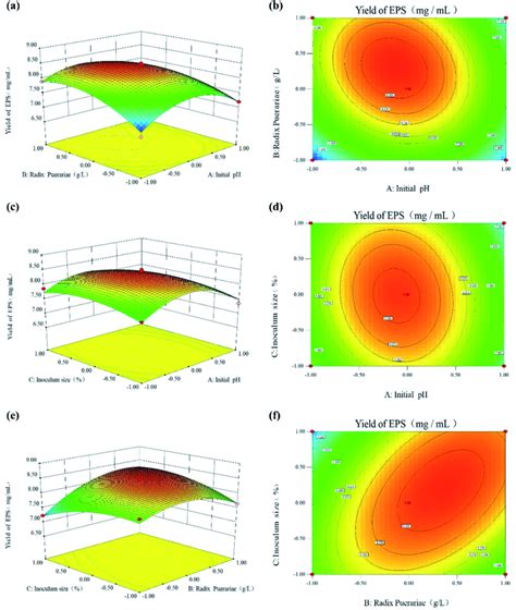 Three Dimensional Plots And Corresponding Contour Plots Of The Three Download Scientific