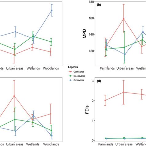 Biodiversity Metrics Of Functional Groups In Different Habitats At