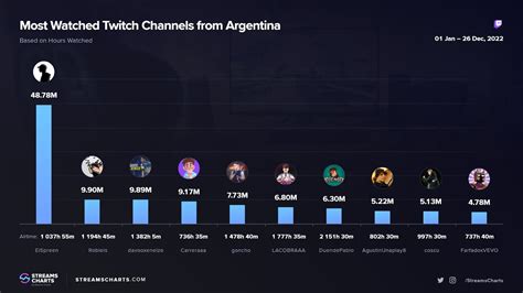 Twitch Los Streamers De México Y Argentina Más Vistos En 2022 Infobae