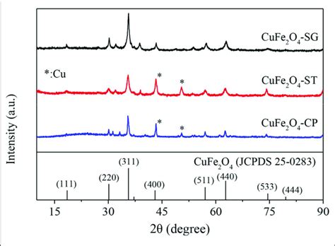 Xrd Patterns Of Cufe 2 O 4 Synthesized By Different Methods