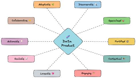 Key Elements For Creating Successful Data Products Data Product Anatomy