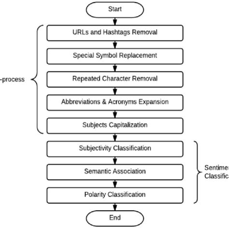 Flow Chart Of Pre Process And Sentiment Classification Download Scientific Diagram