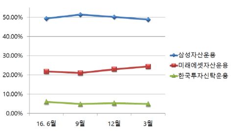 운용사 Etf 점유율 경쟁 ‘치열삼성 독주 한투운용 쇠퇴