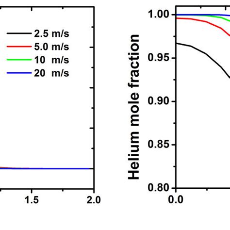 Radial Distribution Of A Electron Density And B Helium Mole