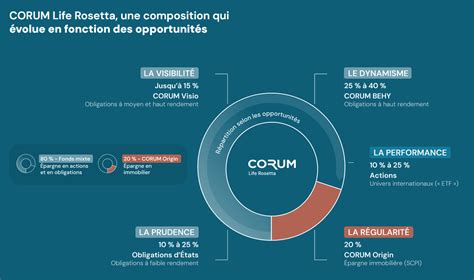 Avis sur Corum Life Rosetta une allocation dynamique mêlant SCPI