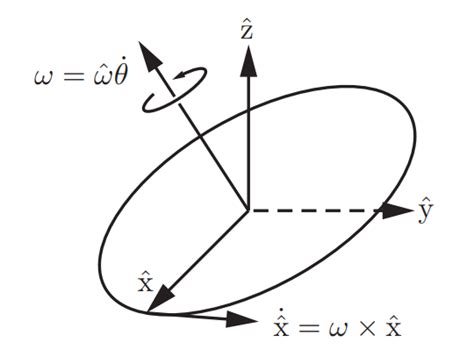 Robotics Part 10 Representations Of Orientation Exponential