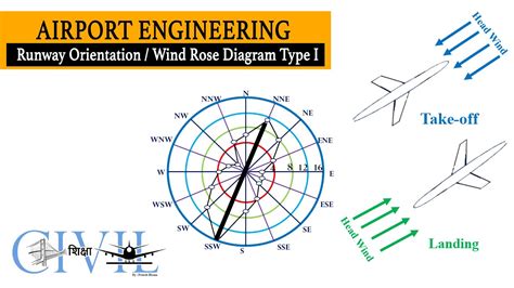 Runway Orientation I Wind Rose Diagram Type I I Airport Engineering