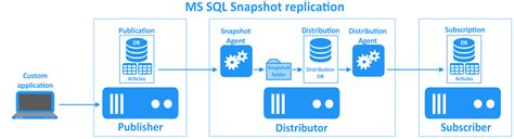 How To Configure Replication In Sql Server Printable Forms Free Online