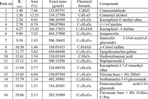 Major Bioactive Phenolic Compounds Identified By Lc Esi Mass Of G