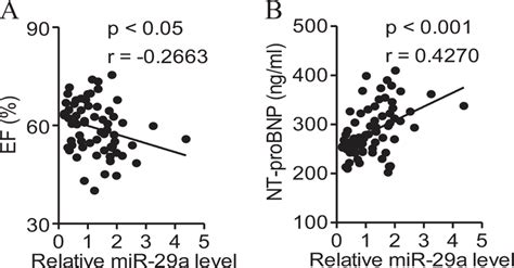 Circulating Mir A Level Is Closely Correlated With Cardiac Function