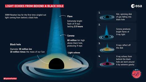 Scientists Observe Light Behind A Black Hole In New Breakthrough