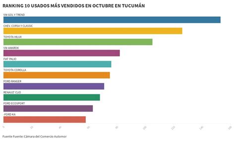 RANKING 10 USADOS MÁS VENDIDOS EN OCTUBRE EN TUCUMÁN Flourish